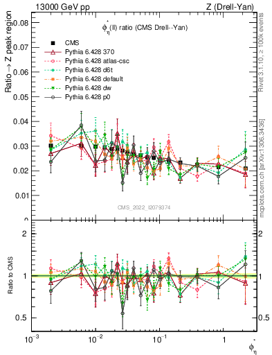 Plot of ll.phiStar_ll.phiStar in 13000 GeV pp collisions