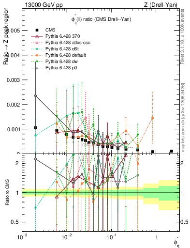 Plot of ll.phiStar_ll.phiStar in 13000 GeV pp collisions