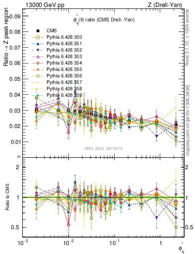 Plot of ll.phiStar_ll.phiStar in 13000 GeV pp collisions