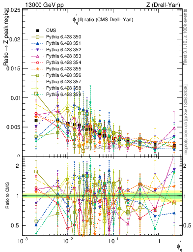 Plot of ll.phiStar_ll.phiStar in 13000 GeV pp collisions