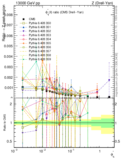 Plot of ll.phiStar_ll.phiStar in 13000 GeV pp collisions