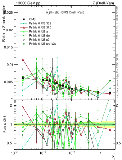 Plot of ll.phiStar_ll.phiStar in 13000 GeV pp collisions