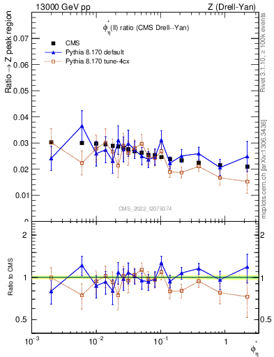 Plot of ll.phiStar_ll.phiStar in 13000 GeV pp collisions