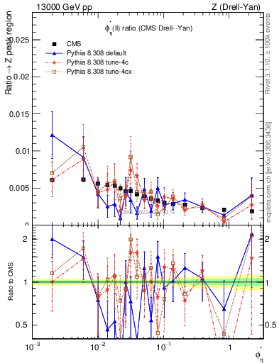 Plot of ll.phiStar_ll.phiStar in 13000 GeV pp collisions