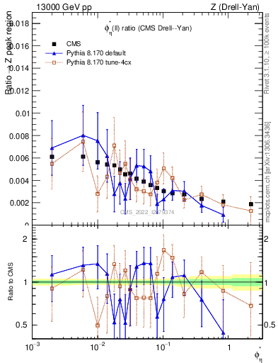 Plot of ll.phiStar_ll.phiStar in 13000 GeV pp collisions