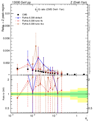 Plot of ll.phiStar_ll.phiStar in 13000 GeV pp collisions