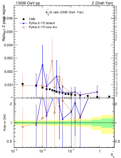 Plot of ll.phiStar_ll.phiStar in 13000 GeV pp collisions