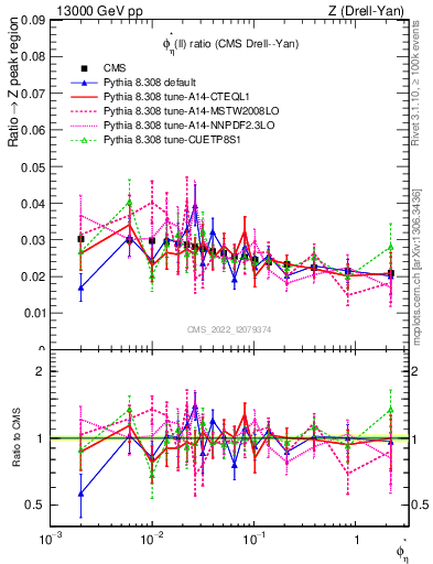 Plot of ll.phiStar_ll.phiStar in 13000 GeV pp collisions