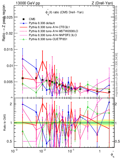 Plot of ll.phiStar_ll.phiStar in 13000 GeV pp collisions