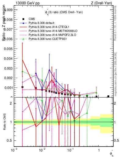 Plot of ll.phiStar_ll.phiStar in 13000 GeV pp collisions