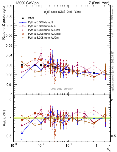 Plot of ll.phiStar_ll.phiStar in 13000 GeV pp collisions