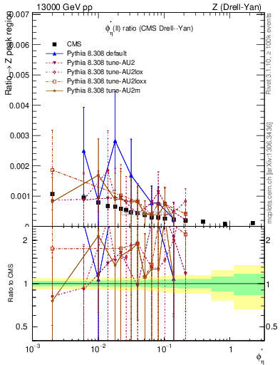 Plot of ll.phiStar_ll.phiStar in 13000 GeV pp collisions