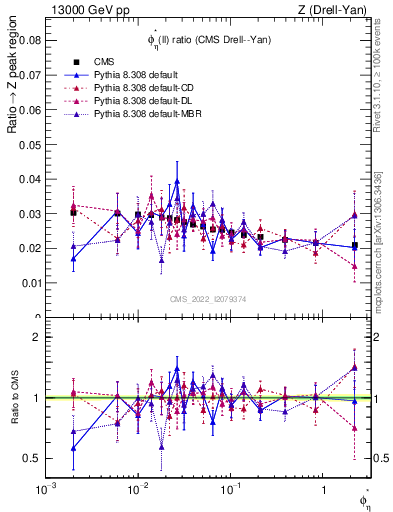 Plot of ll.phiStar_ll.phiStar in 13000 GeV pp collisions