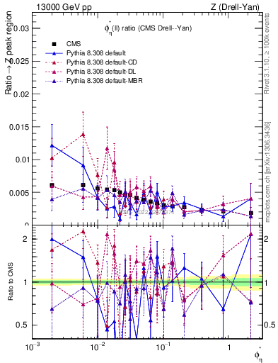 Plot of ll.phiStar_ll.phiStar in 13000 GeV pp collisions