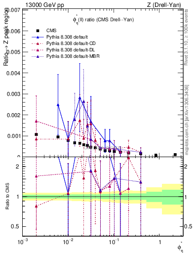 Plot of ll.phiStar_ll.phiStar in 13000 GeV pp collisions