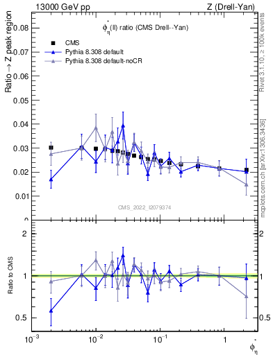 Plot of ll.phiStar_ll.phiStar in 13000 GeV pp collisions