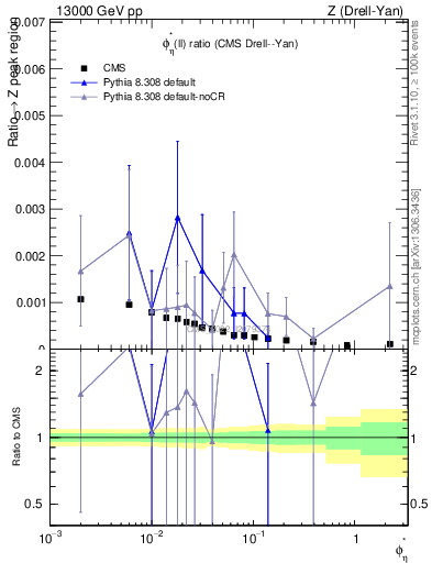 Plot of ll.phiStar_ll.phiStar in 13000 GeV pp collisions