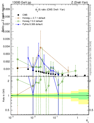 Plot of ll.phiStar_ll.phiStar in 13000 GeV pp collisions