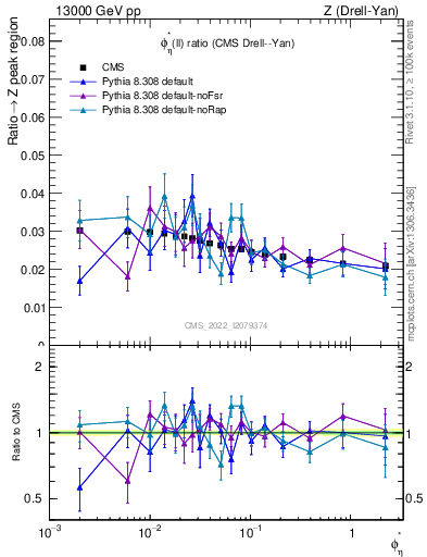 Plot of ll.phiStar_ll.phiStar in 13000 GeV pp collisions