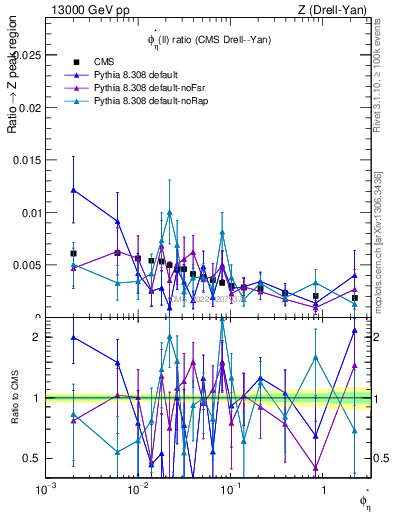 Plot of ll.phiStar_ll.phiStar in 13000 GeV pp collisions