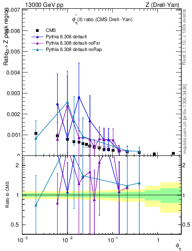 Plot of ll.phiStar_ll.phiStar in 13000 GeV pp collisions