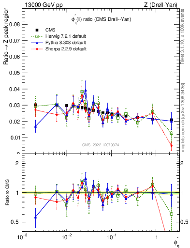 Plot of ll.phiStar_ll.phiStar in 13000 GeV pp collisions