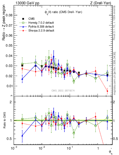 Plot of ll.phiStar_ll.phiStar in 13000 GeV pp collisions