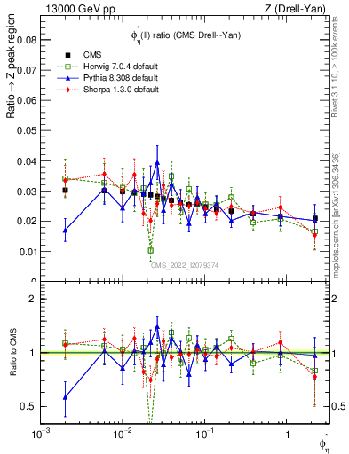 Plot of ll.phiStar_ll.phiStar in 13000 GeV pp collisions