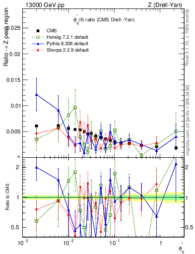 Plot of ll.phiStar_ll.phiStar in 13000 GeV pp collisions