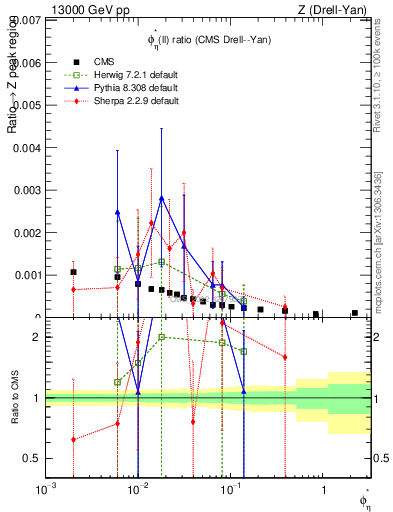 Plot of ll.phiStar_ll.phiStar in 13000 GeV pp collisions