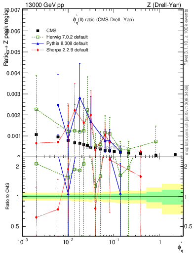 Plot of ll.phiStar_ll.phiStar in 13000 GeV pp collisions