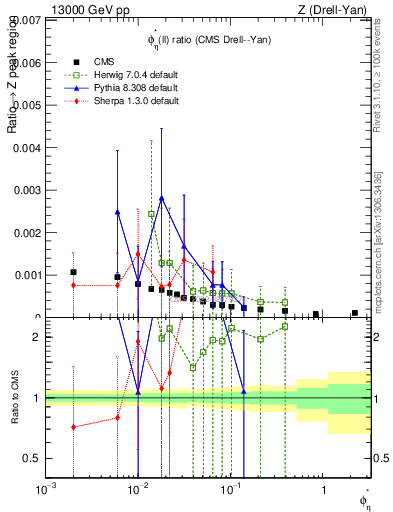 Plot of ll.phiStar_ll.phiStar in 13000 GeV pp collisions