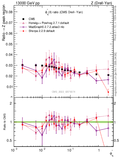 Plot of ll.phiStar_ll.phiStar in 13000 GeV pp collisions