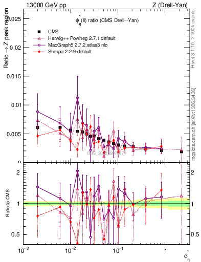 Plot of ll.phiStar_ll.phiStar in 13000 GeV pp collisions