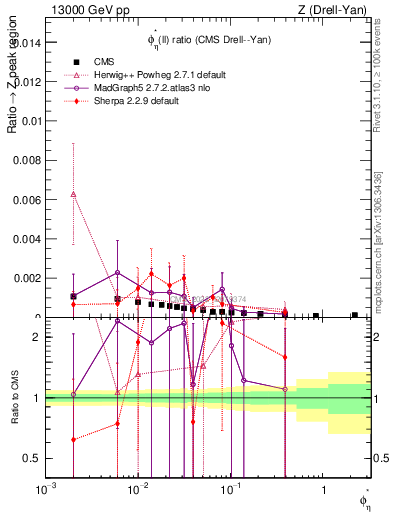 Plot of ll.phiStar_ll.phiStar in 13000 GeV pp collisions