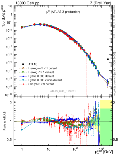 Plot of ll.pt in 13000 GeV pp collisions