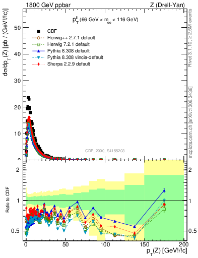 Plot of ll.pt in 1800 GeV ppbar collisions