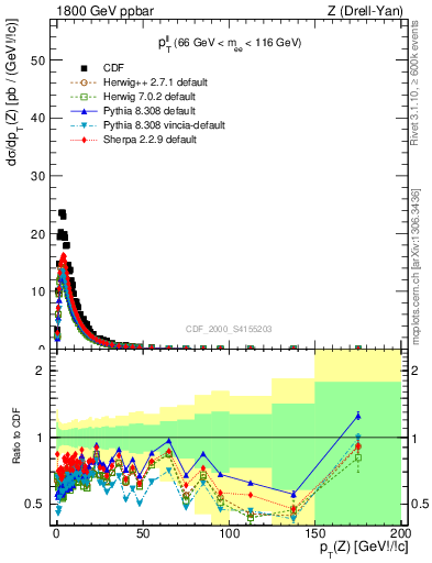 Plot of ll.pt in 1800 GeV ppbar collisions