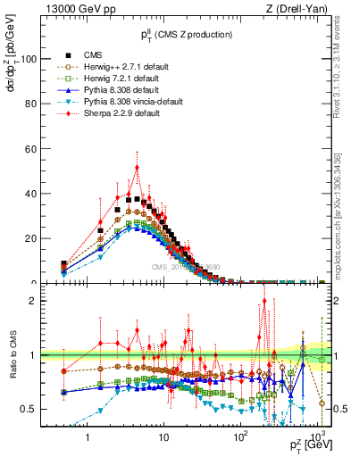 Plot of ll.pt in 13000 GeV pp collisions