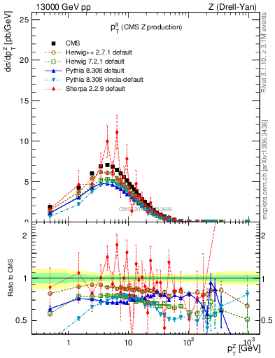 Plot of ll.pt in 13000 GeV pp collisions