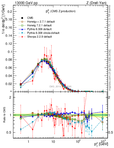 Plot of ll.pt in 13000 GeV pp collisions