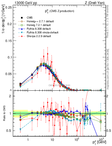 Plot of ll.pt in 13000 GeV pp collisions