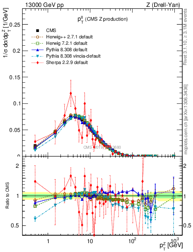 Plot of ll.pt in 13000 GeV pp collisions