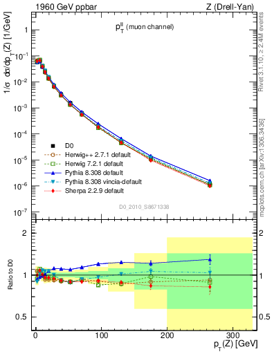 Plot of ll.pt in 1960 GeV ppbar collisions