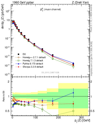 Plot of ll.pt in 1960 GeV ppbar collisions