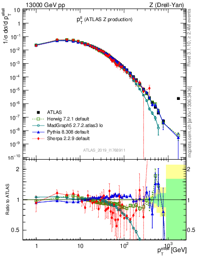 Plot of ll.pt in 13000 GeV pp collisions