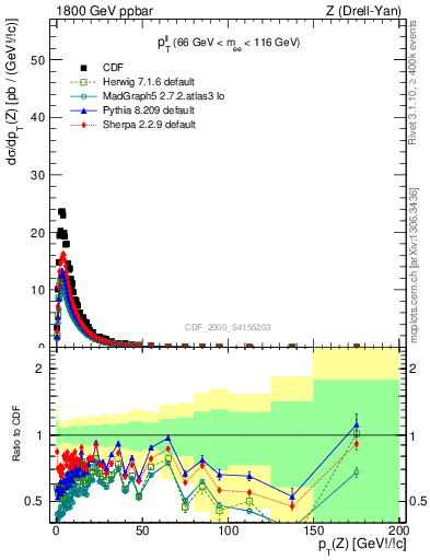 Plot of ll.pt in 1800 GeV ppbar collisions