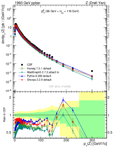 Plot of ll.pt in 1960 GeV ppbar collisions