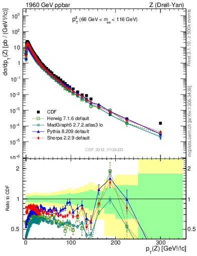 Plot of ll.pt in 1960 GeV ppbar collisions