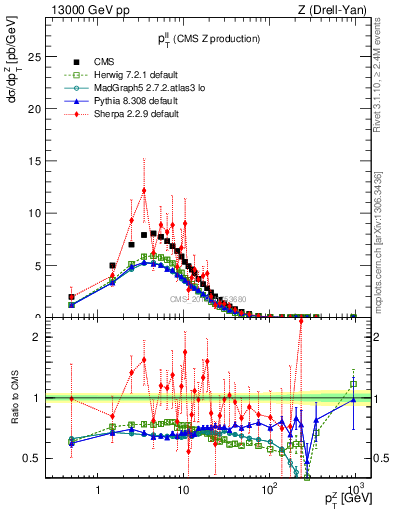 Plot of ll.pt in 13000 GeV pp collisions